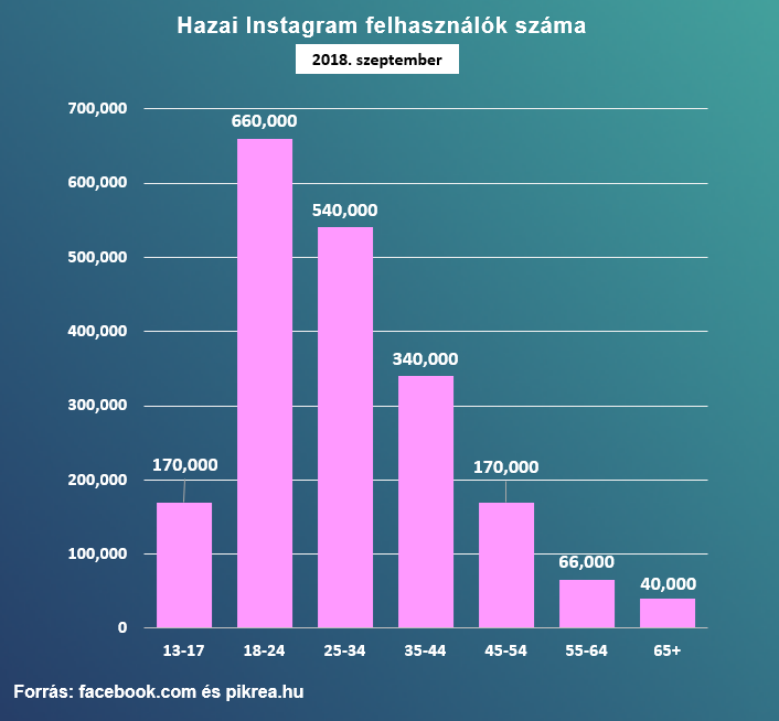 magyar Instagram felhasználók száma